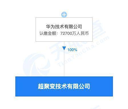 華為成立超聚變技術(shù)公司 注冊(cè)資本7.27億，深耕計(jì)算機(jī)軟硬件批發(fā)領(lǐng)域